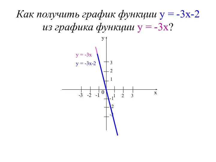 Как получить график функции у = -3х-2 из графика функции у = -3х?