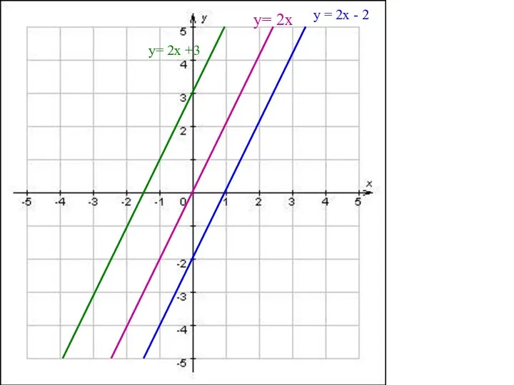 y= 2x y = 2x - 2 y= 2x +3