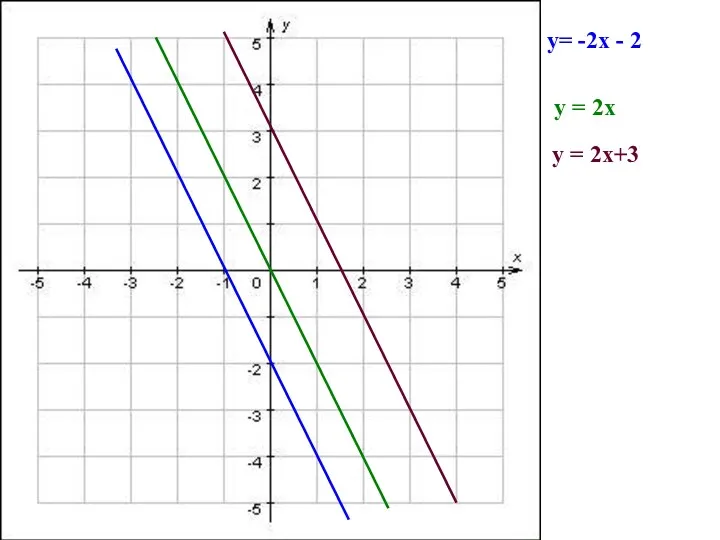 y= -2x - 2 y = 2x y = 2x+3