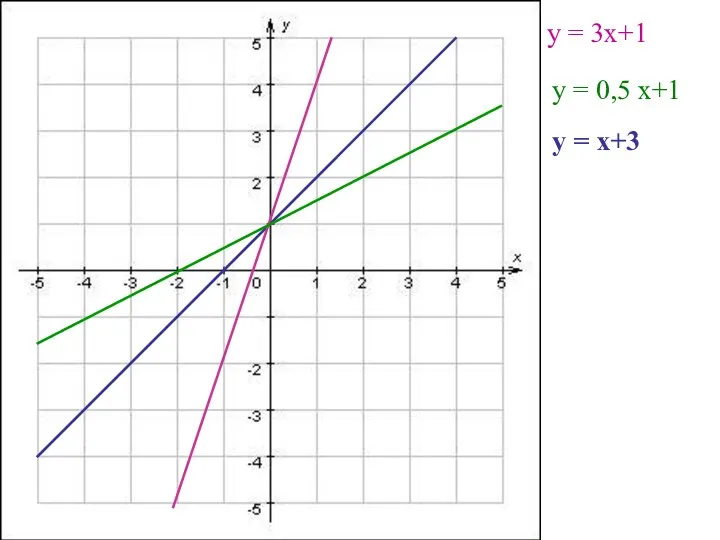 y = 3x+1 y = 0,5 x+1 y = x+3