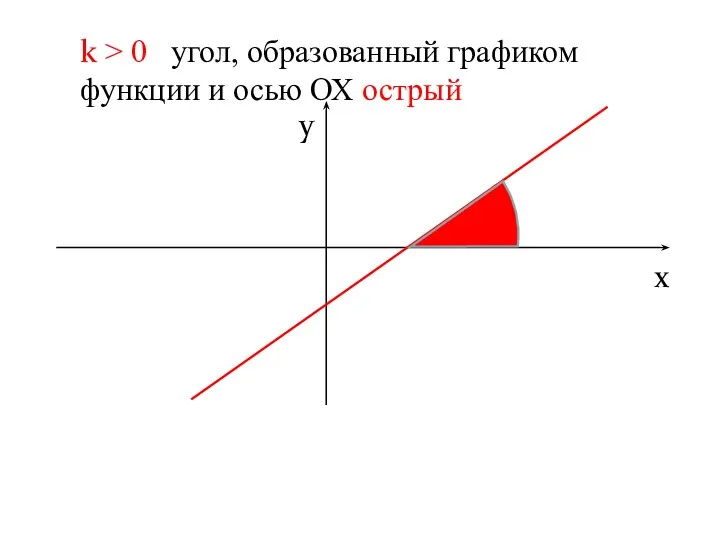 k > 0 угол, образованный графиком функции и осью ОХ острый х y