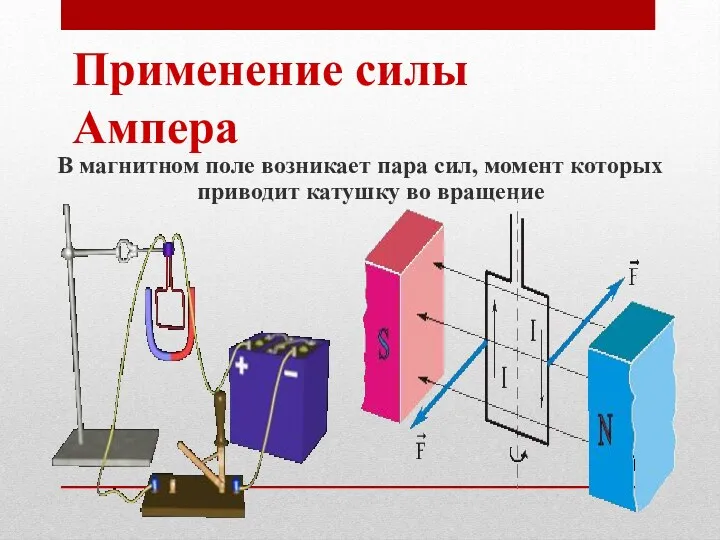 Применение силы Ампера В магнитном поле возникает пара сил, момент которых приводит катушку во вращение