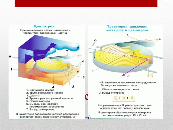 Применение силы Лоренца