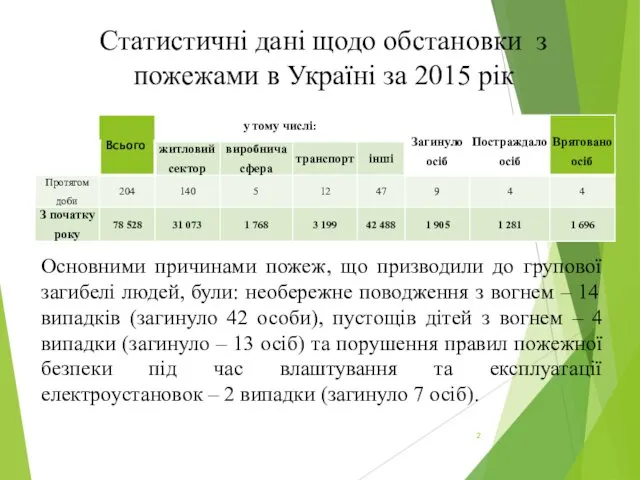 Статистичні дані щодо обстановки з пожежами в Україні за 2015