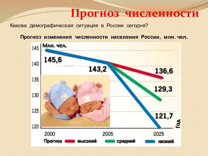 Какова демографическая ситуация в России сегодня? Прогноз численности Прогноз изменения численности населения России, млн. чел.