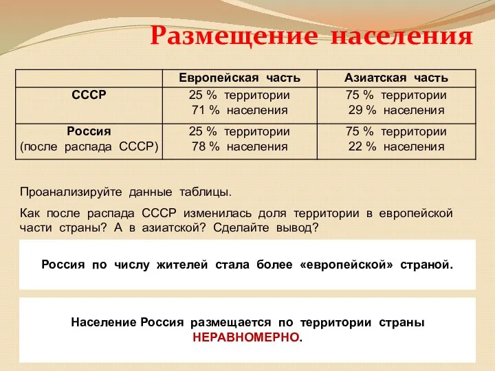 Размещение населения Проанализируйте данные таблицы. Как после распада СССР изменилась доля территории в