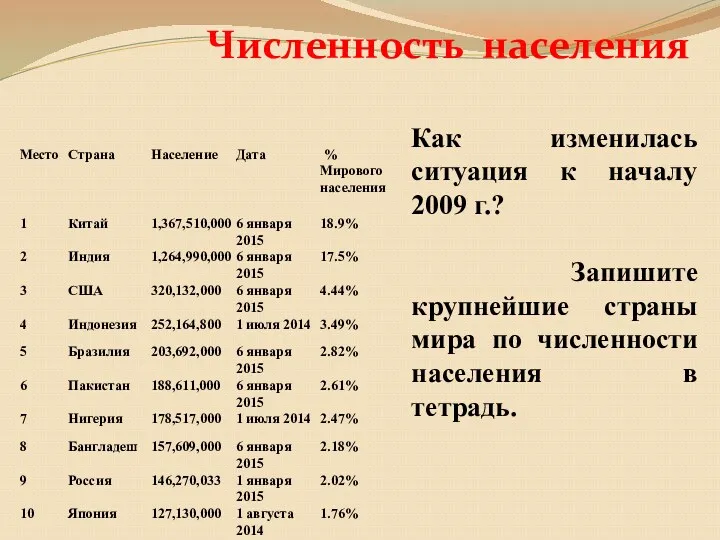 Численность населения Как изменилась ситуация к началу 2009 г.? Запишите крупнейшие страны мира