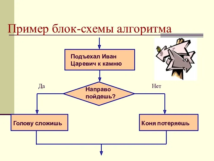 Пример блок-схемы алгоритма