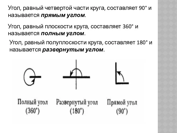 Угол, равный четвертой части круга, составляет 90° и называется прямым