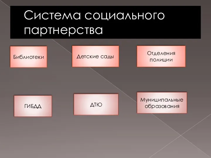 Система социального партнерства Библиотеки Детские сады Отделения полиции ГИБДД ДТЮ Муниципальные образования