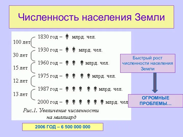 Численность населения Земли Быстрый рост численности населения Земли ОГРОМНЫЕ ПРОБЛЕМЫ…