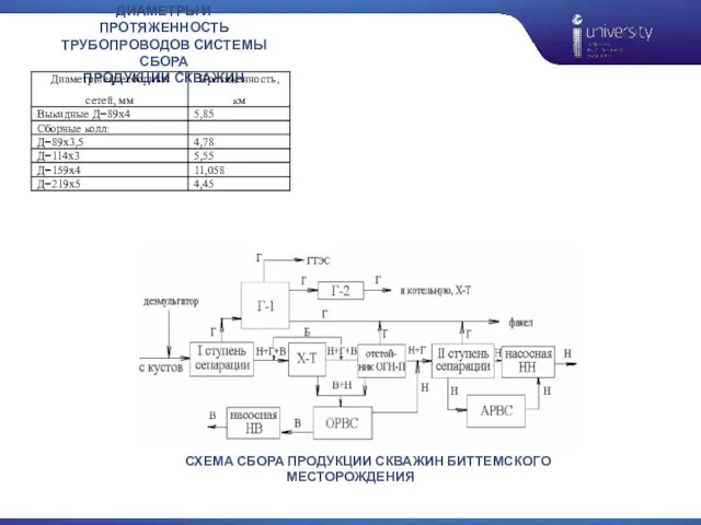ДИАМЕТРЫ И ПРОТЯЖЕННОСТЬ ТРУБОПРОВОДОВ СИСТЕМЫ СБОРА ПРОДУКЦИИ СКВАЖИН СХЕМА СБОРА ПРОДУКЦИИ СКВАЖИН БИТТЕМСКОГО МЕСТОРОЖДЕНИЯ