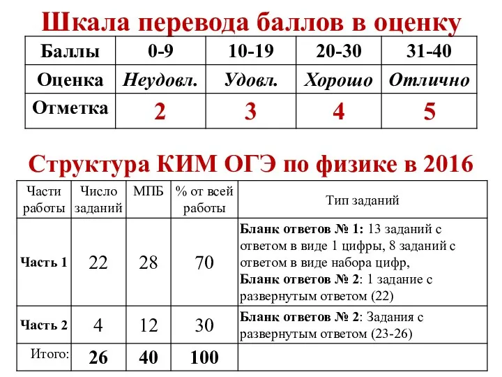 Шкала перевода баллов в оценку Структура КИМ ОГЭ по физике в 2016