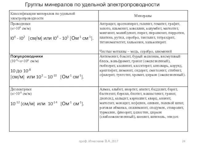 проф. Игнаткина В.А.,2017 Группы минералов по удельной электропроводности