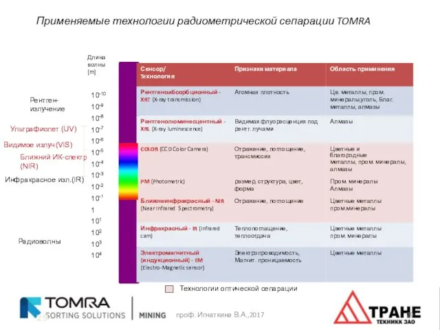 Применяемые технологии радиометрической сепарации TOMRA 10-10 10-9 10-8 10-7 10-6 10-5 10-4 10-3