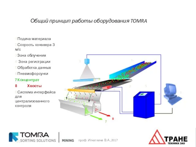 Общий принцип работы оборудования TOMRA 1 Подача материала 2 Скорость