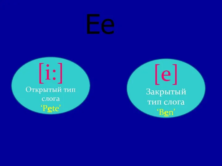 Ee [i:] Открытый тип слога ‘Pete’ [e] Закрытый тип слога ‘Ben’