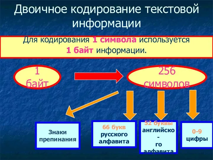 Двоичное кодирование текстовой информации Для кодирования 1 символа используется 1