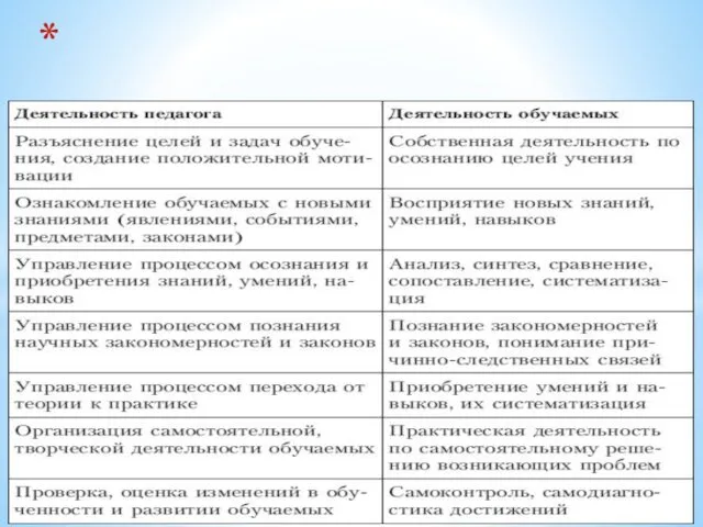 Структурные компоненты процесса обучения