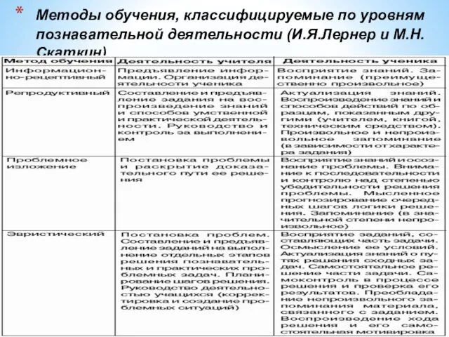 Методы обучения, классифицируемые по уровням познавательной деятельности (И.Я.Лернер и М.Н.Скаткин)