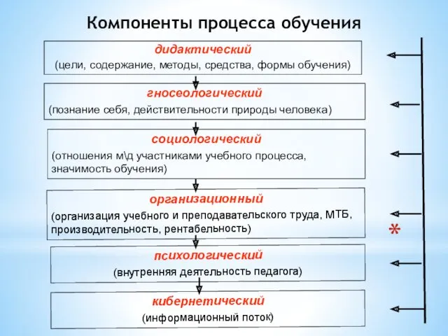 Компоненты процесса обучения дидактический (цели, содержание, методы, средства, формы обучения)