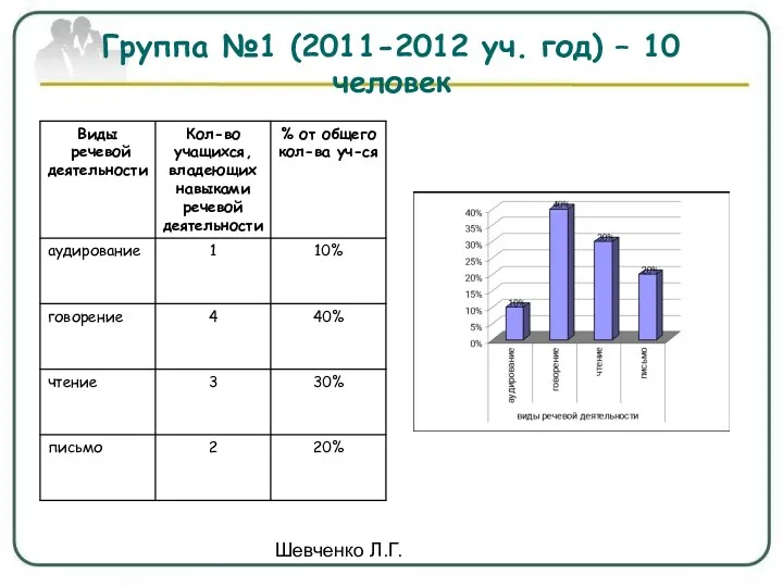 Шевченко Л.Г. Группа №1 (2011-2012 уч. год) – 10 человек