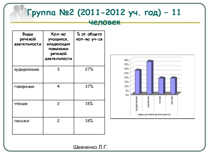 Шевченко Л.Г. Группа №2 (2011-2012 уч. год) – 11 человек