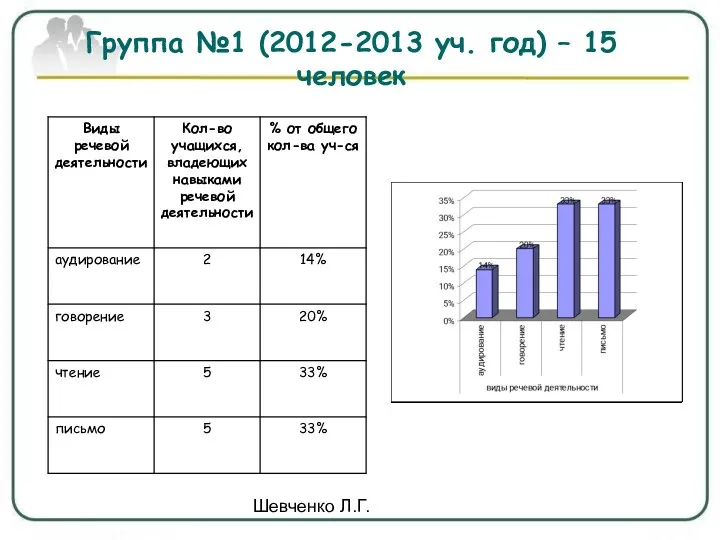 Шевченко Л.Г. Группа №1 (2012-2013 уч. год) – 15 человек