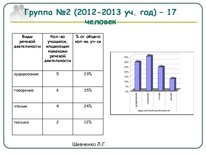 Шевченко Л.Г. Группа №2 (2012-2013 уч. год) – 17 человек