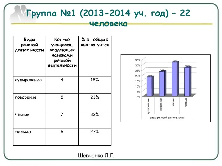 Шевченко Л.Г. Группа №1 (2013-2014 уч. год) – 22 человека