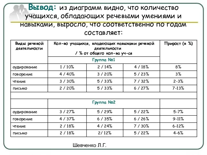 Шевченко Л.Г. Вывод: из диаграмм видно, что количество учащихся, обладающих