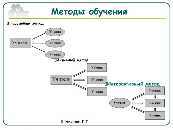 Шевченко Л.Г. Методы обучения Пассивный метод Активный метод Интерактивный метод