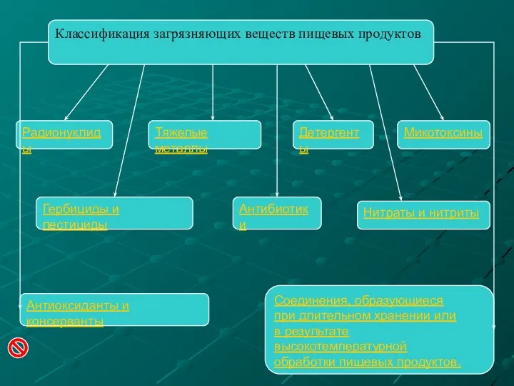 Классификация загрязняющих веществ пищевых продуктов Радионуклиды Тяжелые металлы Микотоксины Детергенты