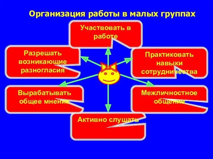 Организация работы в малых группах Практиковать навыки сотрудничества Межличностное общение