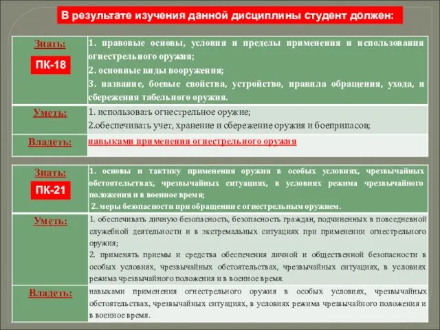 В результате изучения данной дисциплины студент должен: ПК-18 ПК-21