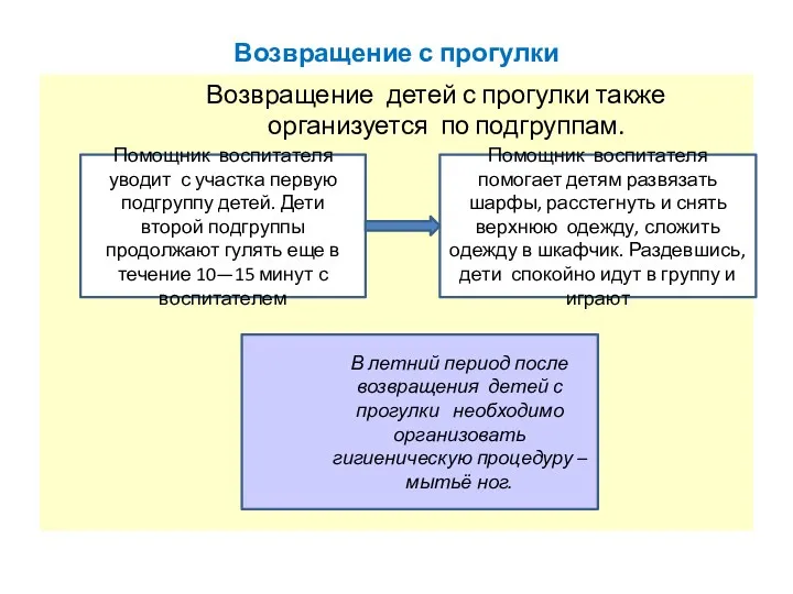 Возвращение с прогулки Возвращение детей с прогулки также организуется по подгруппам. Помощник воспитателя