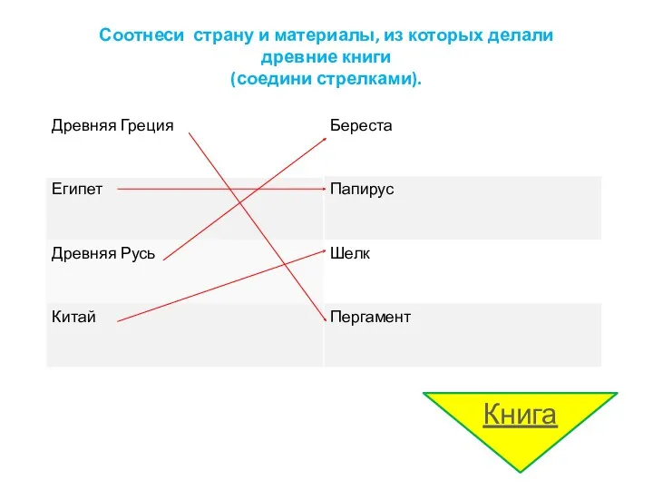 Книга Соотнеси страну и материалы, из которых делали древние книги (соедини стрелками).