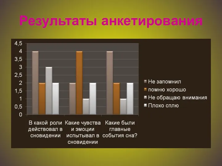 Результаты анкетирования