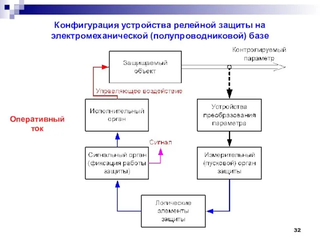 Конфигурация устройства релейной защиты на электромеханической (полупроводниковой) базе Оперативный ток