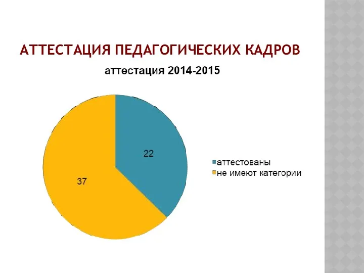 Аттестация педагогических кадров