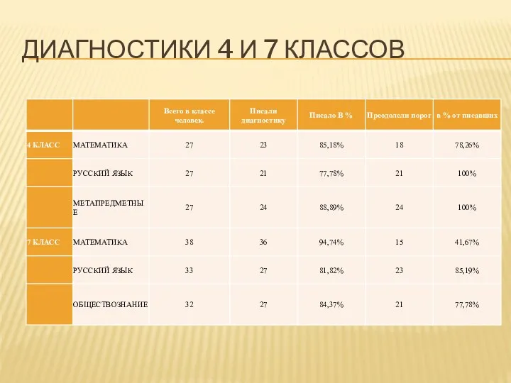 Диагностики 4 и 7 классов