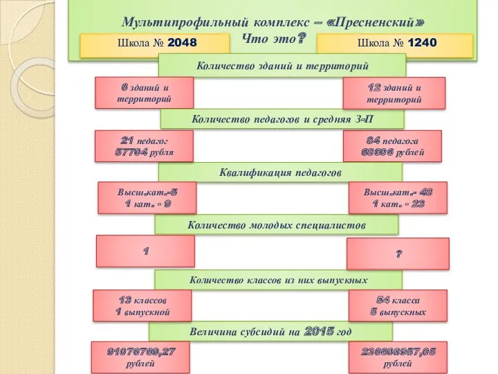 Мультипрофильный комплекс – «Пресненский» Что это? Школа № 2048 Школа