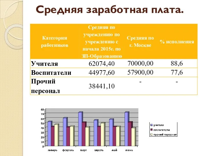 Средняя заработная плата.