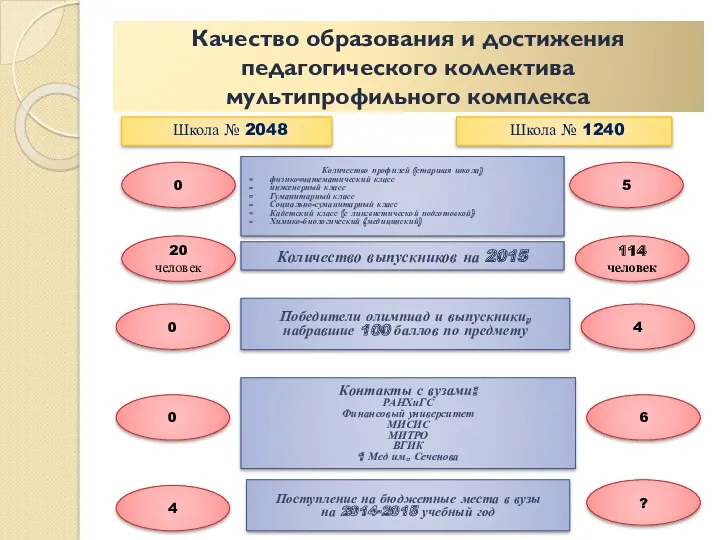 Качество образования и достижения педагогического коллектива мультипрофильного комплекса Школа №