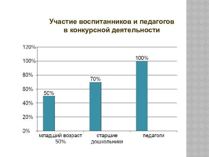 Участие воспитанников и педагогов в конкурсной деятельности