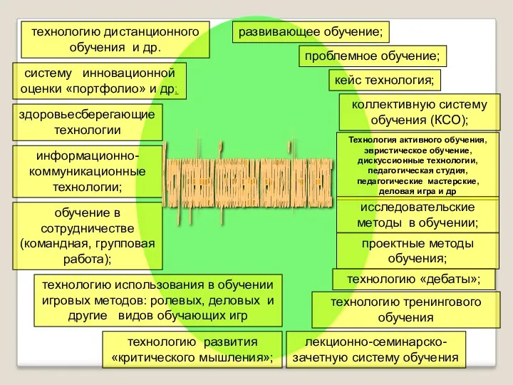 развивающее обучение; проблемное обучение; кейс технология; коллективную систему обучения (КСО); Технология активного обучения,