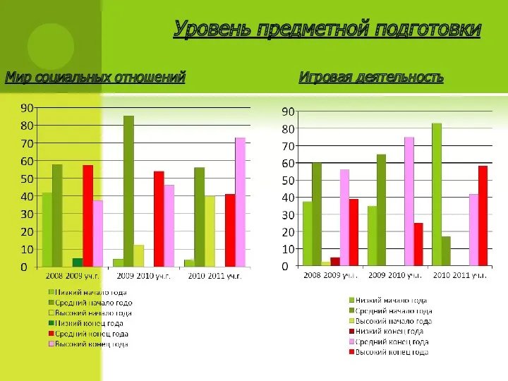 Уровень предметной подготовки Игровая деятельность Мир социальных отношений