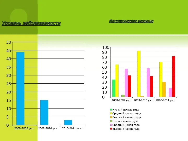 Математическое развитие Уровень заболеваемости