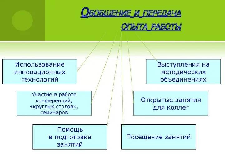 Обобщение и передача опыта работы Использование инновационных технологий Выступления на