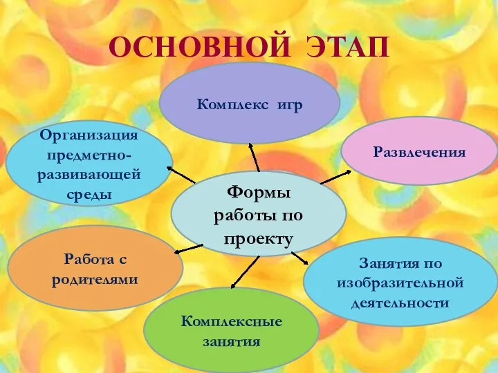 ОСНОВНОЙ ЭТАП Формы работы по проекту Организация предметно-развивающей среды Развлечения